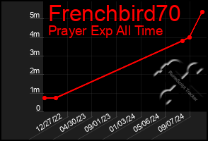 Total Graph of Frenchbird70