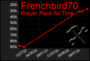 Total Graph of Frenchbird70