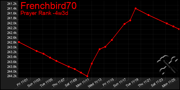 Last 31 Days Graph of Frenchbird70