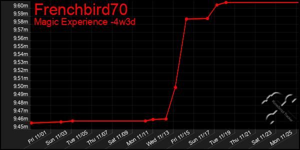 Last 31 Days Graph of Frenchbird70