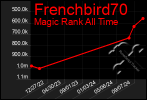 Total Graph of Frenchbird70