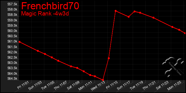 Last 31 Days Graph of Frenchbird70