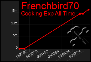 Total Graph of Frenchbird70