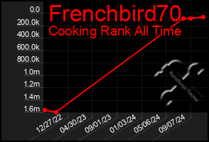 Total Graph of Frenchbird70