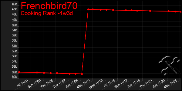 Last 31 Days Graph of Frenchbird70