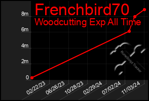 Total Graph of Frenchbird70