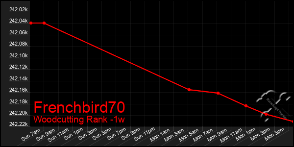 Last 7 Days Graph of Frenchbird70