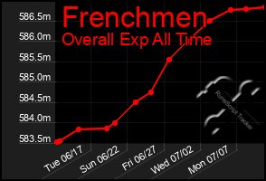 Total Graph of Frenchmen