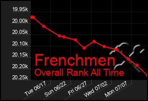 Total Graph of Frenchmen