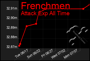 Total Graph of Frenchmen