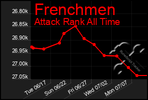 Total Graph of Frenchmen