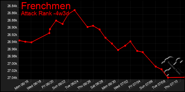 Last 31 Days Graph of Frenchmen