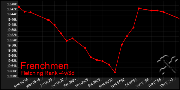 Last 31 Days Graph of Frenchmen