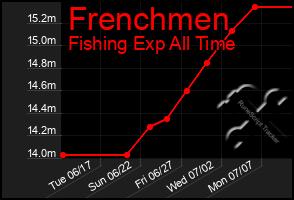 Total Graph of Frenchmen