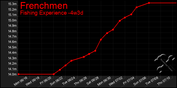 Last 31 Days Graph of Frenchmen