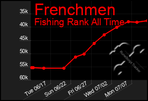 Total Graph of Frenchmen