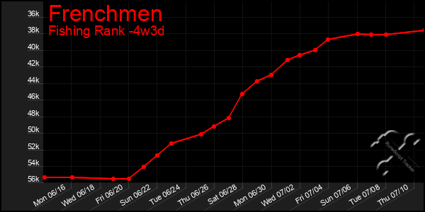 Last 31 Days Graph of Frenchmen