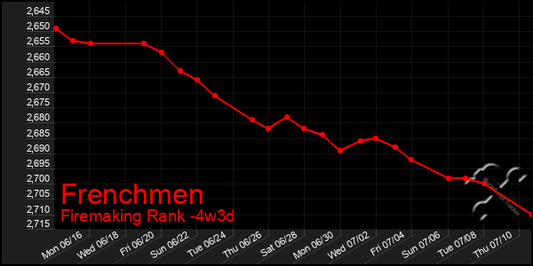 Last 31 Days Graph of Frenchmen