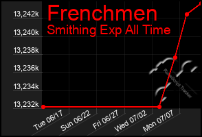 Total Graph of Frenchmen