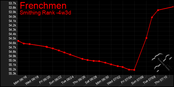 Last 31 Days Graph of Frenchmen