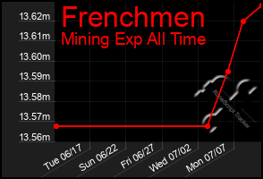 Total Graph of Frenchmen
