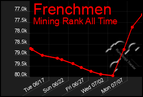 Total Graph of Frenchmen