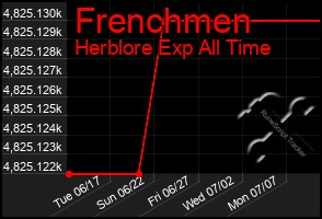 Total Graph of Frenchmen