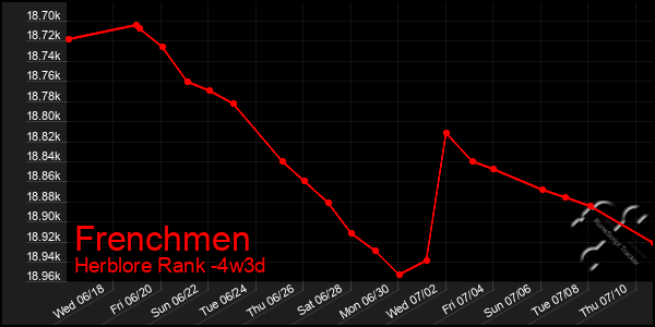 Last 31 Days Graph of Frenchmen