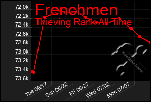 Total Graph of Frenchmen