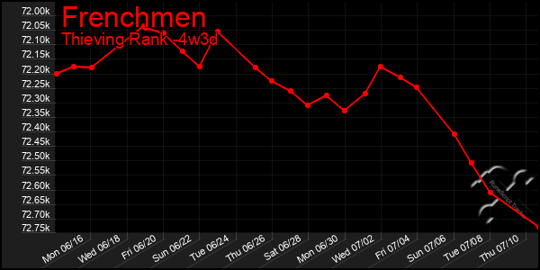 Last 31 Days Graph of Frenchmen