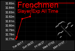 Total Graph of Frenchmen