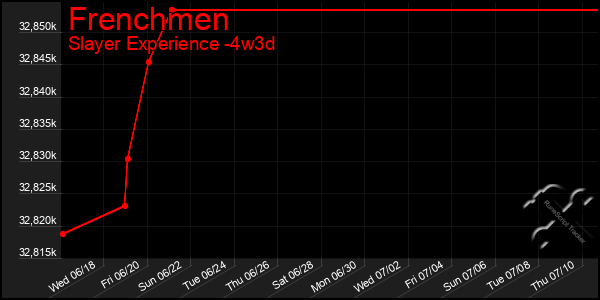 Last 31 Days Graph of Frenchmen