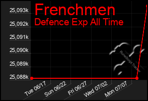 Total Graph of Frenchmen