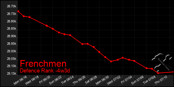 Last 31 Days Graph of Frenchmen