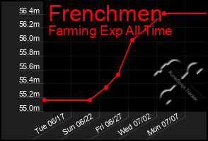 Total Graph of Frenchmen