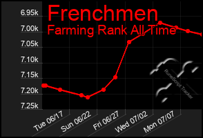 Total Graph of Frenchmen