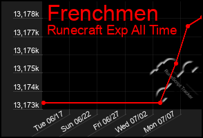 Total Graph of Frenchmen