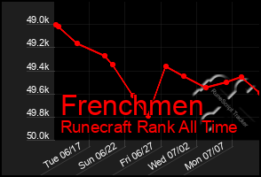 Total Graph of Frenchmen