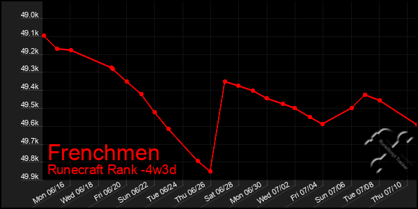 Last 31 Days Graph of Frenchmen