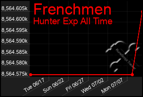 Total Graph of Frenchmen