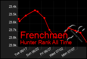 Total Graph of Frenchmen