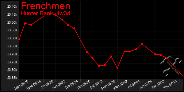 Last 31 Days Graph of Frenchmen