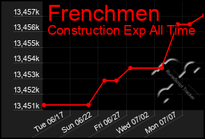 Total Graph of Frenchmen