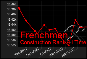 Total Graph of Frenchmen