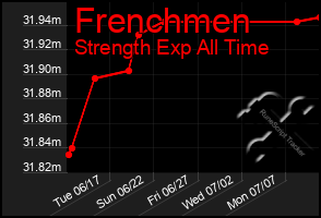 Total Graph of Frenchmen