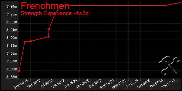 Last 31 Days Graph of Frenchmen