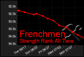 Total Graph of Frenchmen