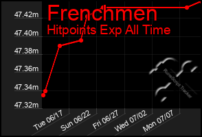 Total Graph of Frenchmen