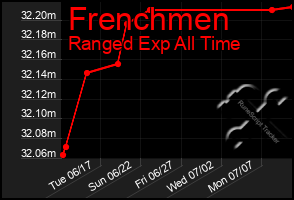 Total Graph of Frenchmen