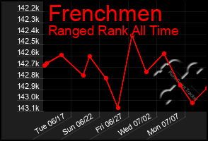 Total Graph of Frenchmen